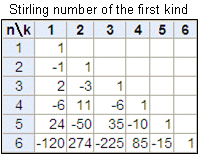 第１種スターリング数（表）